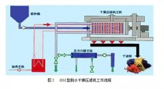 廂式壓濾機的工作原理